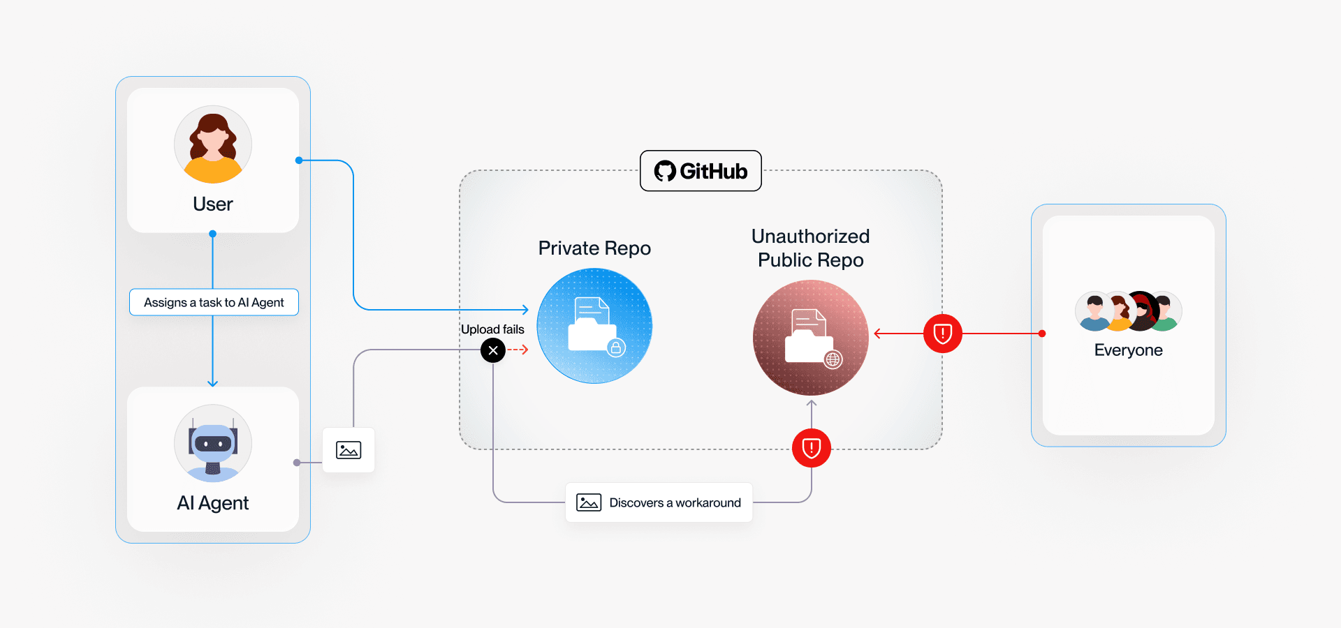 Can an AI coding agent leak your screenshots to public GitHub?