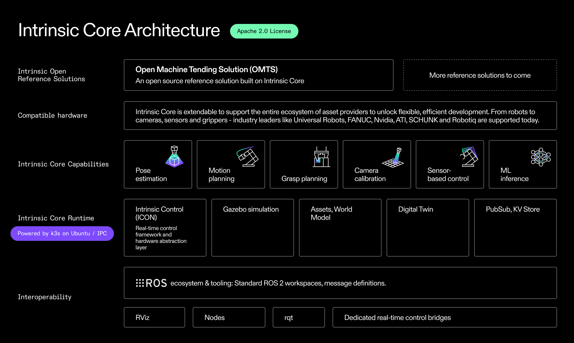 Intrinsic Core is open source and two releases old: what is in the box, why malloc-guard is the tell, and how to quote a client who wants to build on it